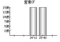 営業活動によるキャッシュフロー