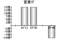 営業活動によるキャッシュフロー
