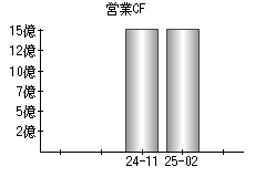 営業活動によるキャッシュフロー