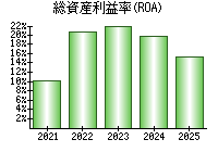 総資産利益率(ROA)