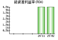 総資産利益率(ROA)