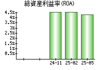 総資産利益率(ROA)