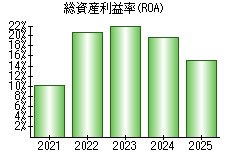 総資産利益率(ROA)
