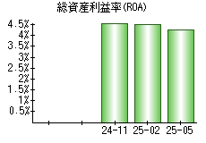 総資産利益率(ROA)