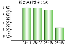 総資産利益率(ROA)