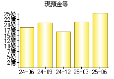 現預金等