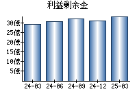 利益剰余金