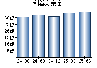利益剰余金