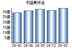 利益剰余金