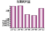当期純利益
