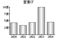 営業活動によるキャッシュフロー
