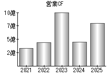 営業活動によるキャッシュフロー