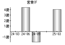 営業活動によるキャッシュフロー