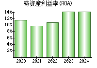 総資産利益率(ROA)