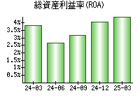 総資産利益率(ROA)