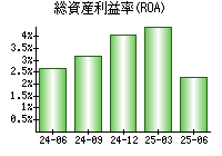総資産利益率(ROA)