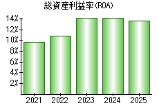 総資産利益率(ROA)