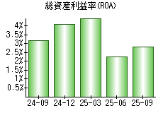 総資産利益率(ROA)