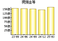 現預金等