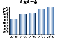 利益剰余金