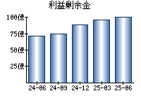 利益剰余金