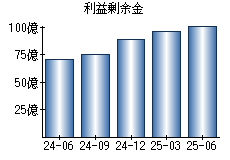 利益剰余金