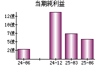 当期純利益