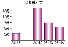 当期純利益