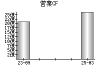 営業活動によるキャッシュフロー