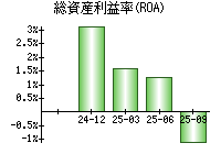 総資産利益率(ROA)