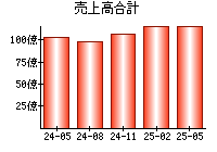 売上高合計
