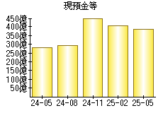 現預金等