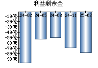 利益剰余金