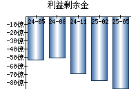 利益剰余金