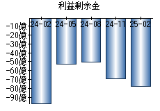 利益剰余金
