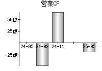 営業活動によるキャッシュフロー