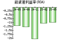 総資産利益率(ROA)