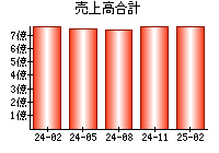 売上高合計