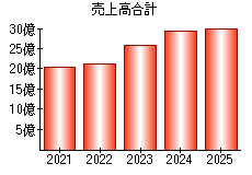 売上高合計