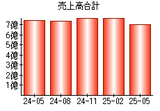 売上高合計