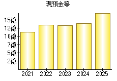現預金等