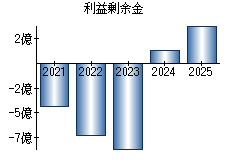 利益剰余金