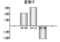 営業活動によるキャッシュフロー