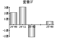 営業活動によるキャッシュフロー