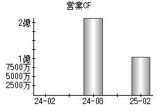 営業活動によるキャッシュフロー