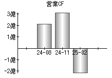 営業活動によるキャッシュフロー
