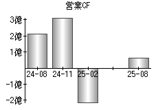 営業活動によるキャッシュフロー