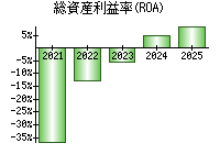 総資産利益率(ROA)