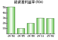 総資産利益率(ROA)