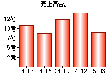 売上高合計